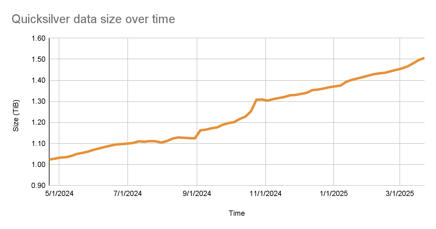 The size of the Quicksilver database has grown by 50% to about 1.6 TB in the past year