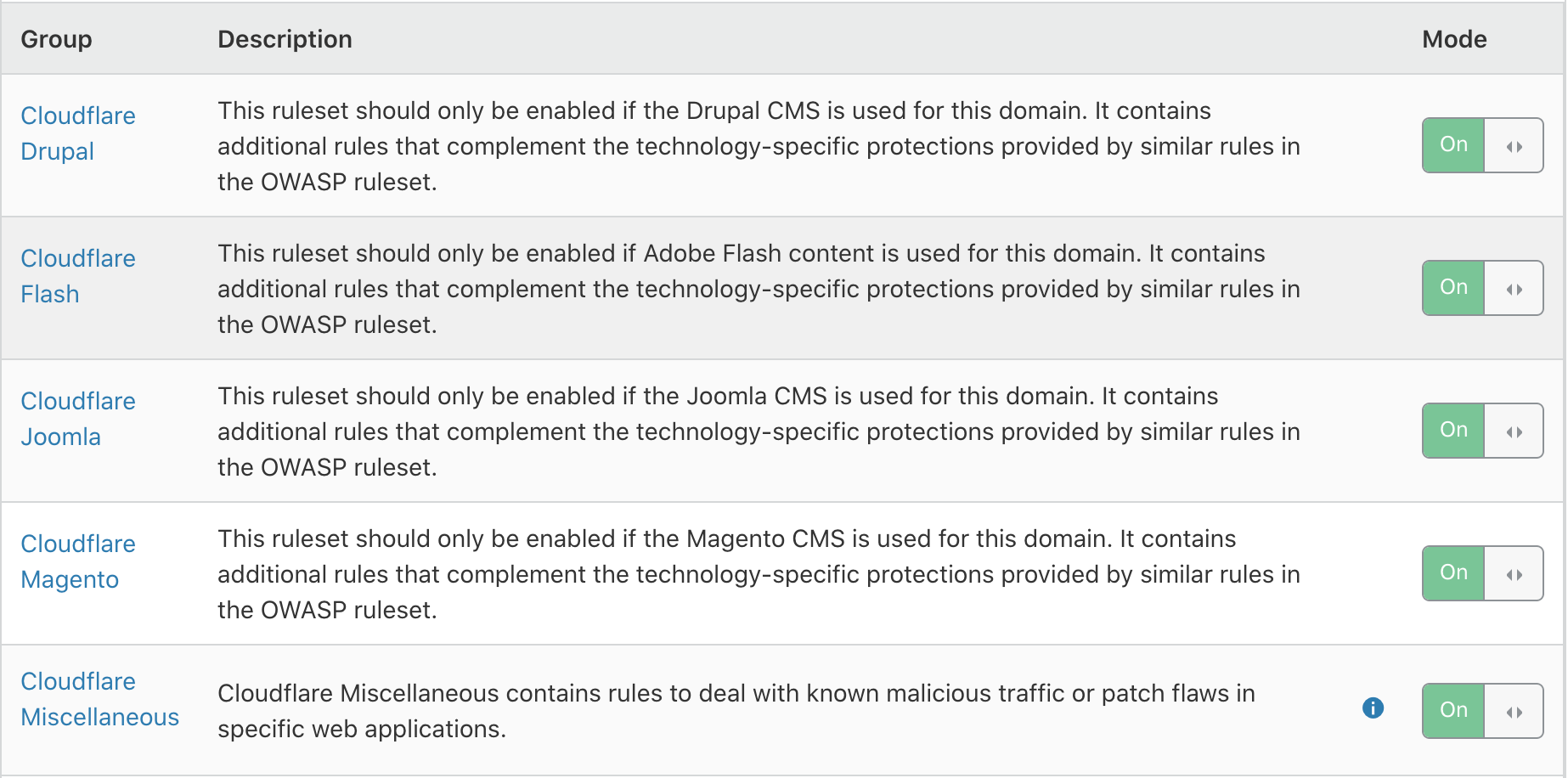 The current (old) Managed Ruleset WAF UI. Clicking on a group displays a list of rules in each group.