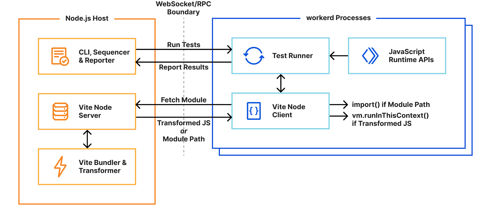 our solution for Miniflare v3, make the tests run in workerd, and use WebSockets for communication