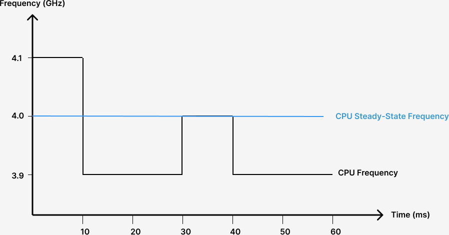 CPU with oscillating P-state