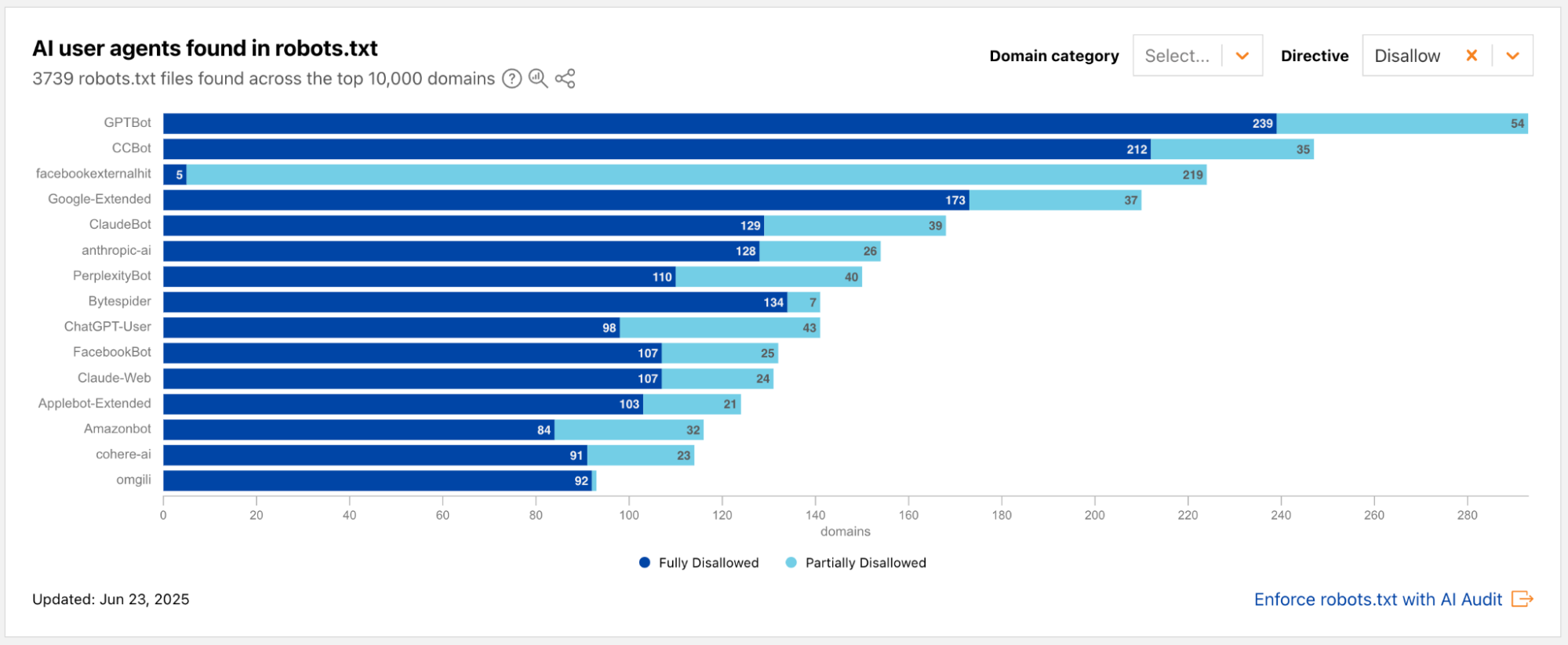 Radar snapshot from the week of June 23, 2025, showing the top AI user agents mentioned in the Disallow directive in robots.txt files across the top 10,000 domains. The 3 bots with the highest number of Disallows are GPTBot, CCBot, and facebookexternalhit.
