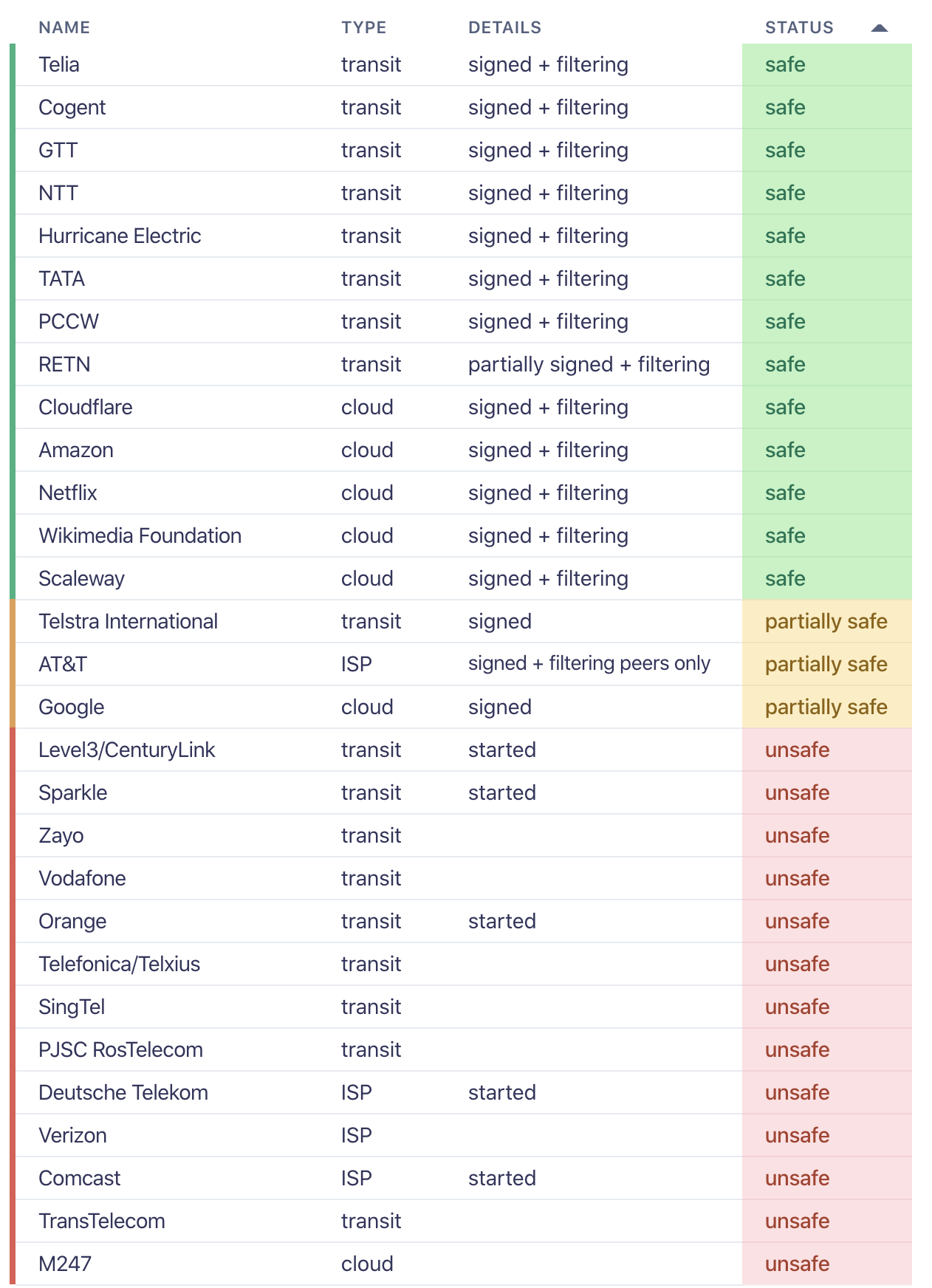 In fact, over 50% of the top Internet providers now support RPKI in some fashion: