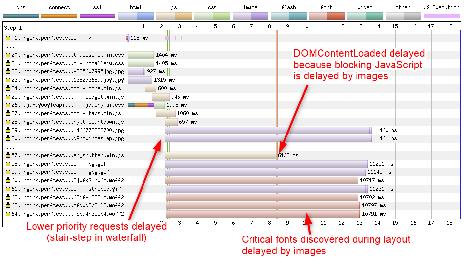 Network waterfall showing Chrome delaying the requesting of low-priority resources.