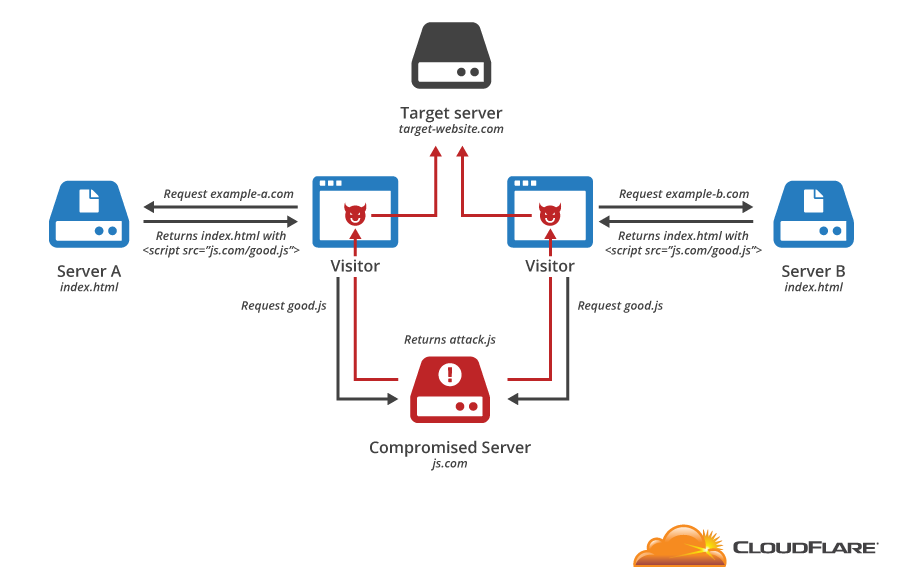 Shared JavaScript compromise DDoS