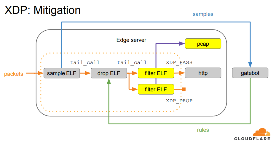 Slide from “XDP based DDoS Mitigation” talk by Arthur Fabre