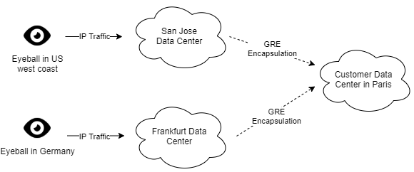 Figure 6. The Magic Transit service flow for a customer without PNI support. Any Cloudflare data center can receive eyeball traffic. After mitigating a DoS attack traffic, valid traffic is encapsulated to the customer data center from any of the handling Cloudflare data centers.