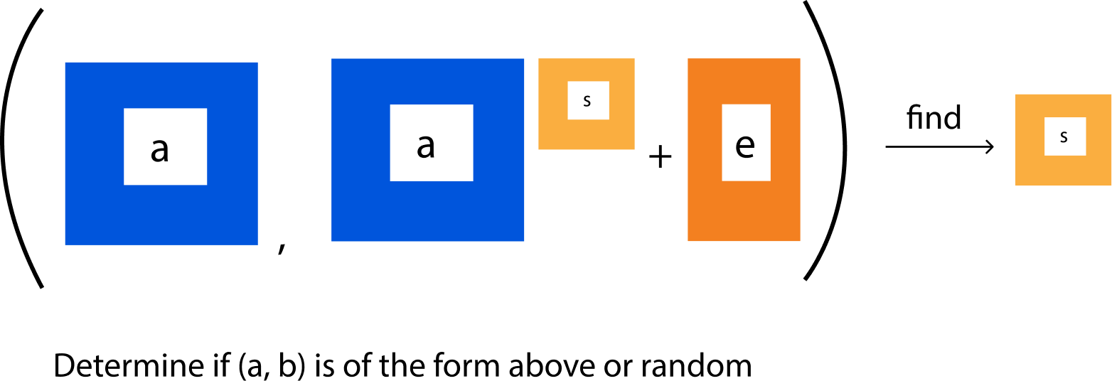 Image of the LWE problem: search and decision.