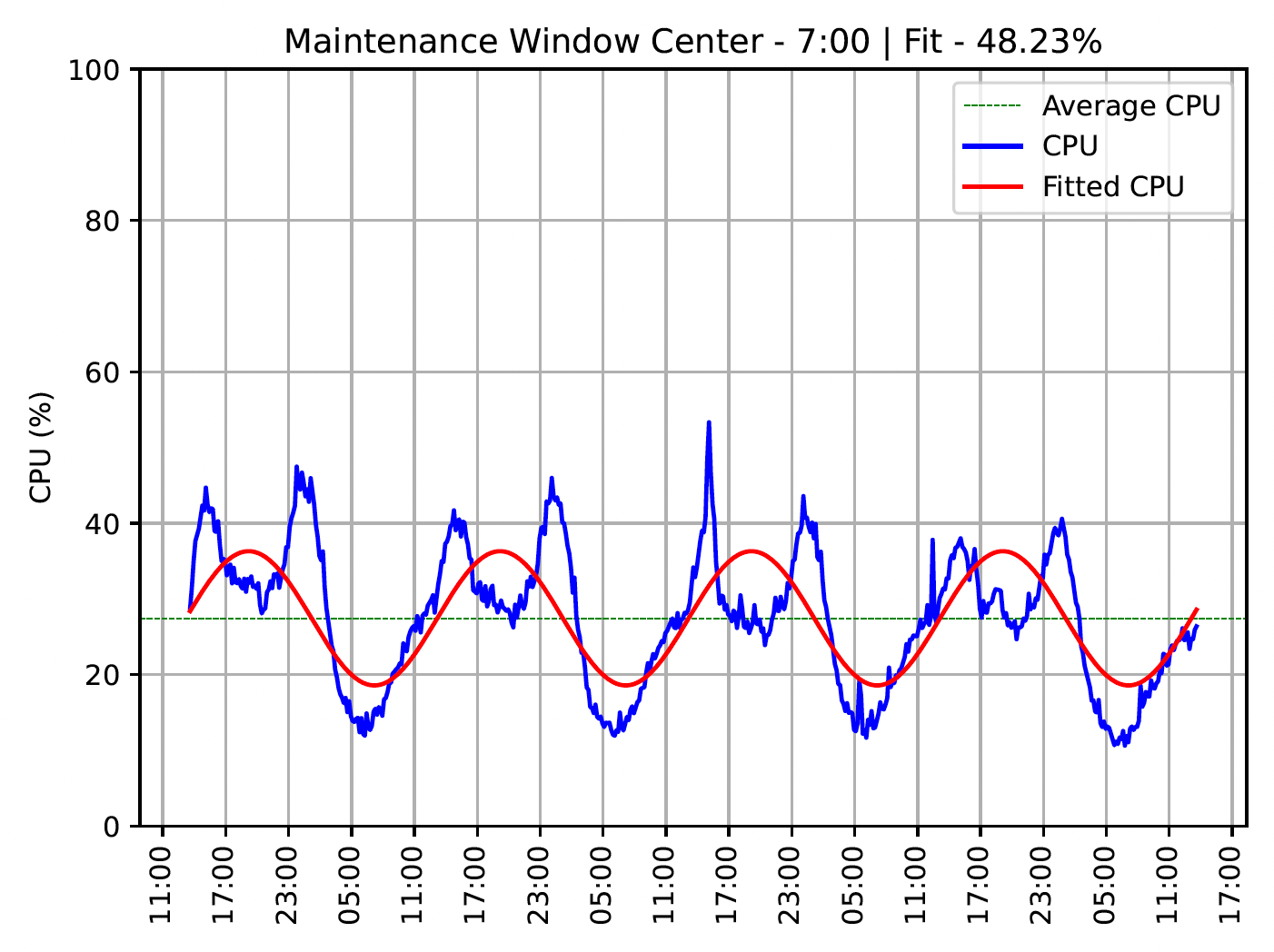 This data center has low-traffic periods, but has multiple troughs resulting in a skewed fit. 