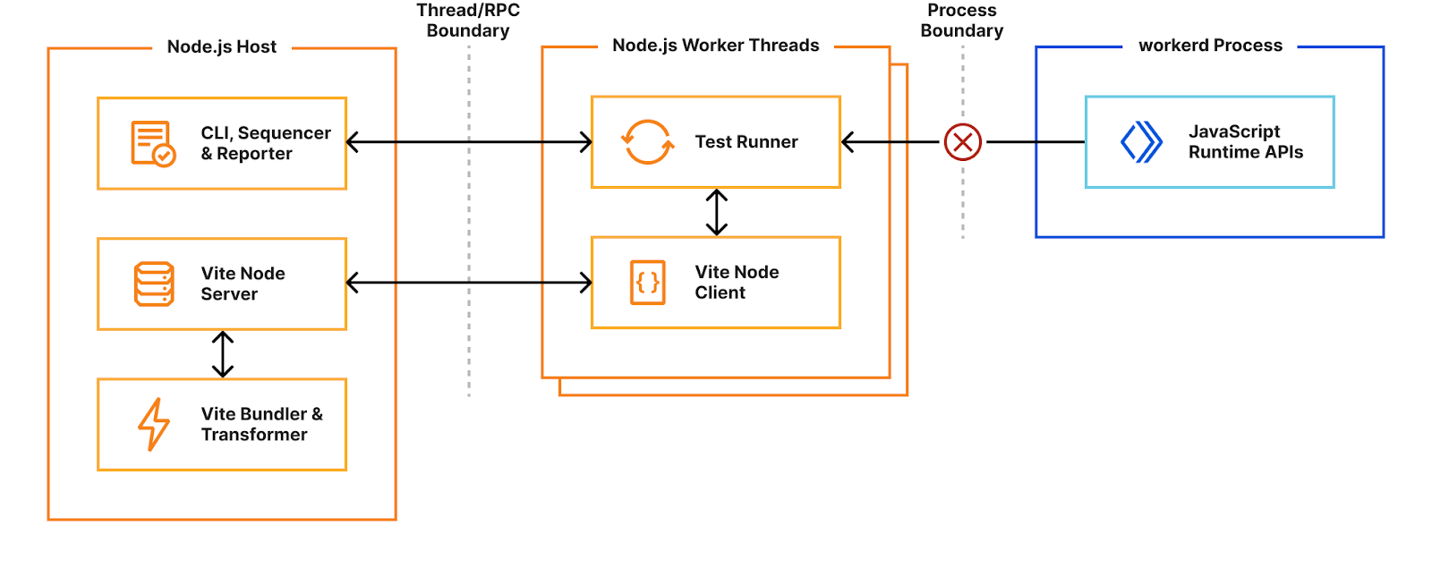 problem with Miniflare v3, the runtime APIs are defined in a separate process to the test environments, and JavaScript objects cannot cross process boundaries