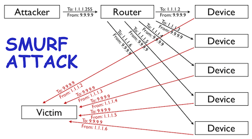 Deep Inside a DNS Amplification DDoS Attack