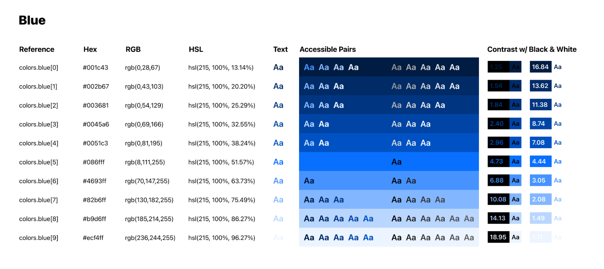 Our blue color scale, as used on the Cloudflare Dashboard. This shows color-contrast accessible text and background pairings for each step in the scale.