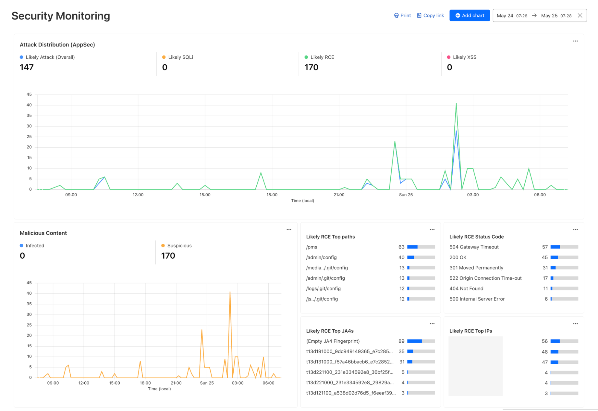 The security monitoring template captures attack distribution and a breakdown of top statistics.