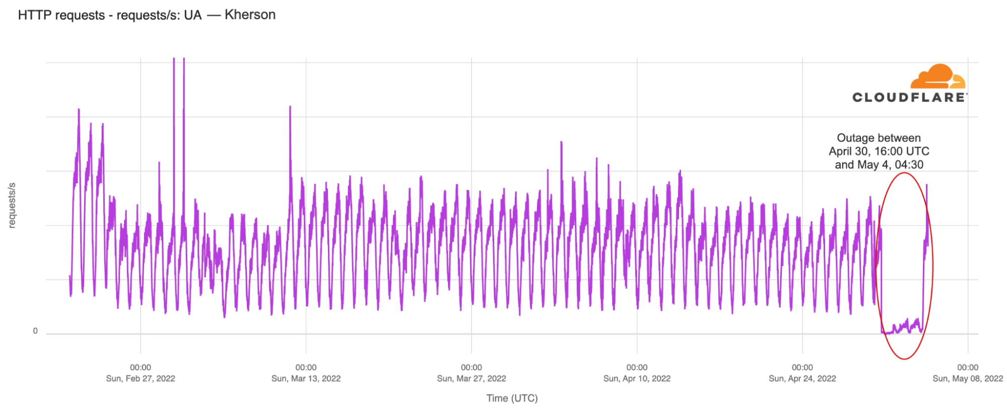 There was a 43% decrease in traffic from Kherson from February 23 to 24, after the war started. However, this weekend’s outage is the most significant disruption to Internet traffic in Kherson since the start of the war.