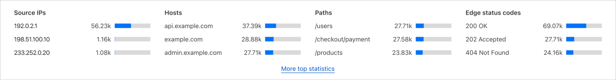 Screenshot of expandable top N statistics