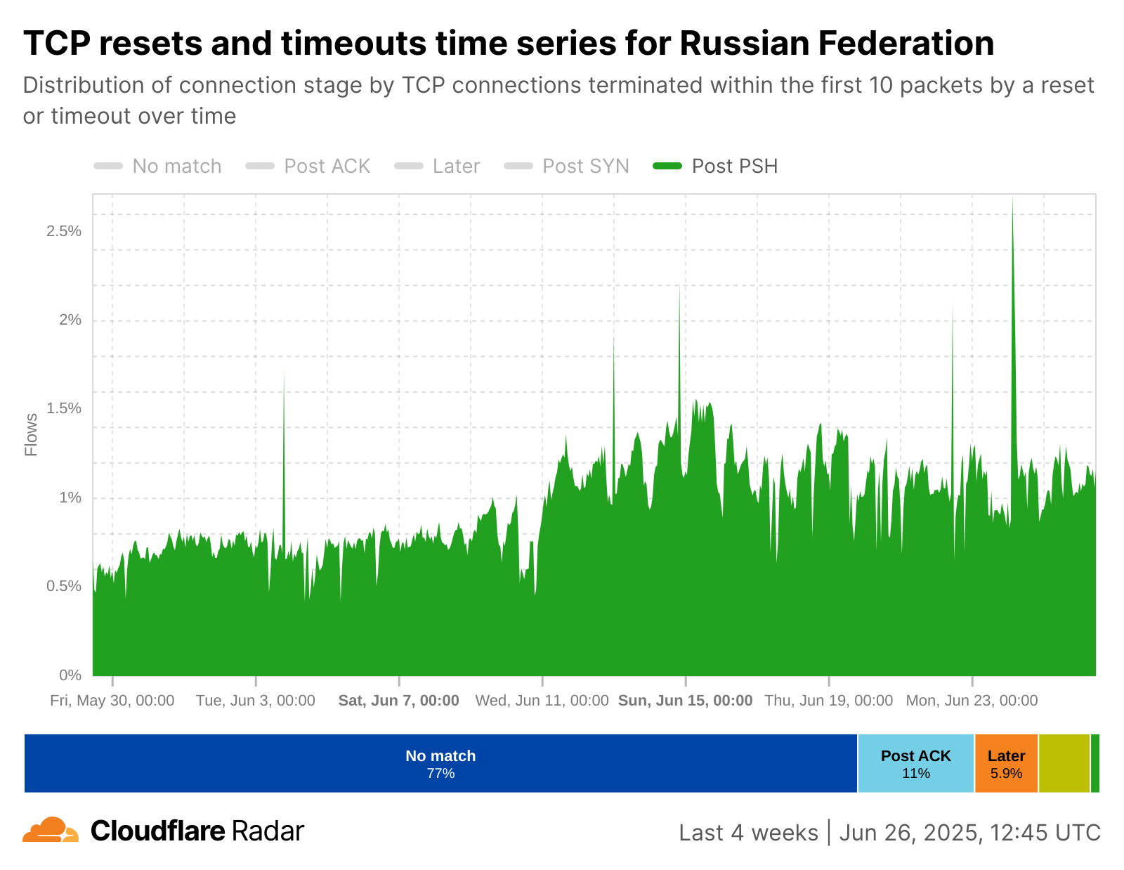 TCP resets and timeouts for Russia