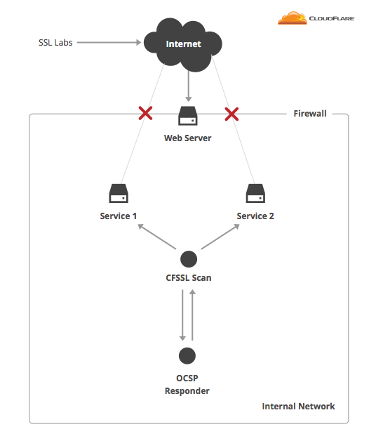 CFSSL Scan