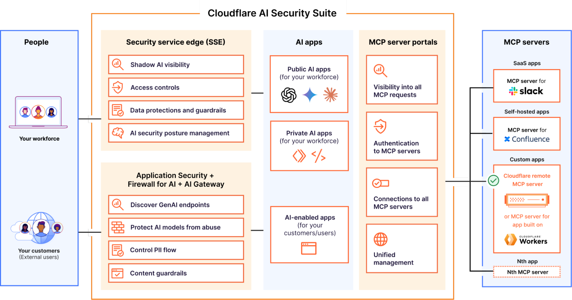 Cloudflare AI Security Suite 图示