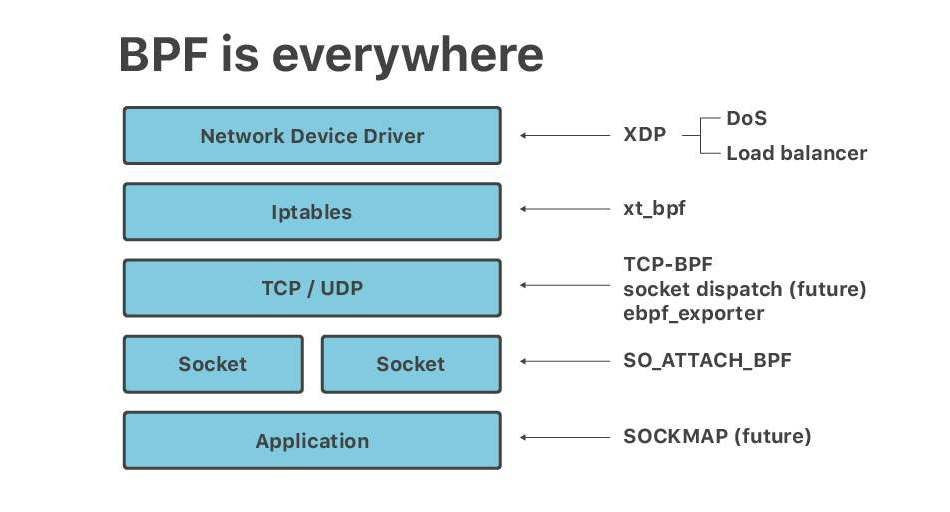 Architecture Cloudflare et la manière dont BPF dévore le monde