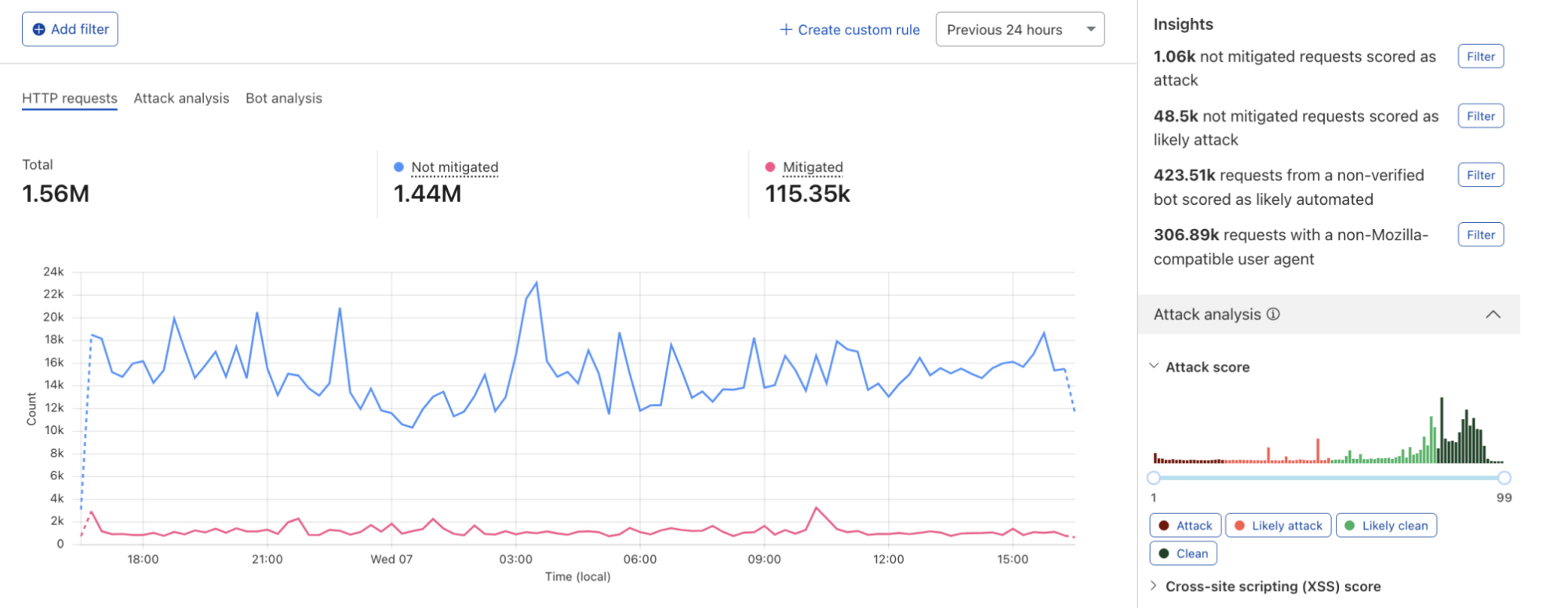 Graph displayed in the dashboard showing HTTP requests distribution