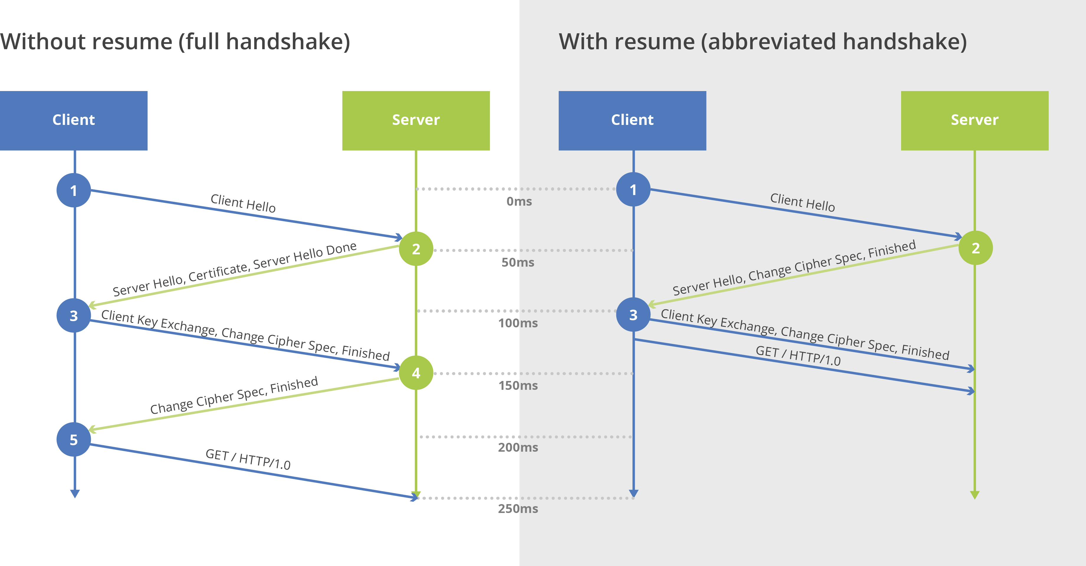 Figure 1 - Full TLS handshake vs. abbreviated TLS handshake