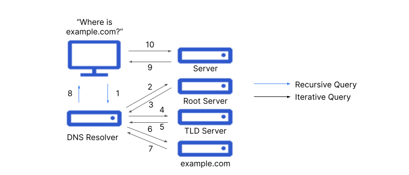 Figure 1. Complete DNS lookup and web page query