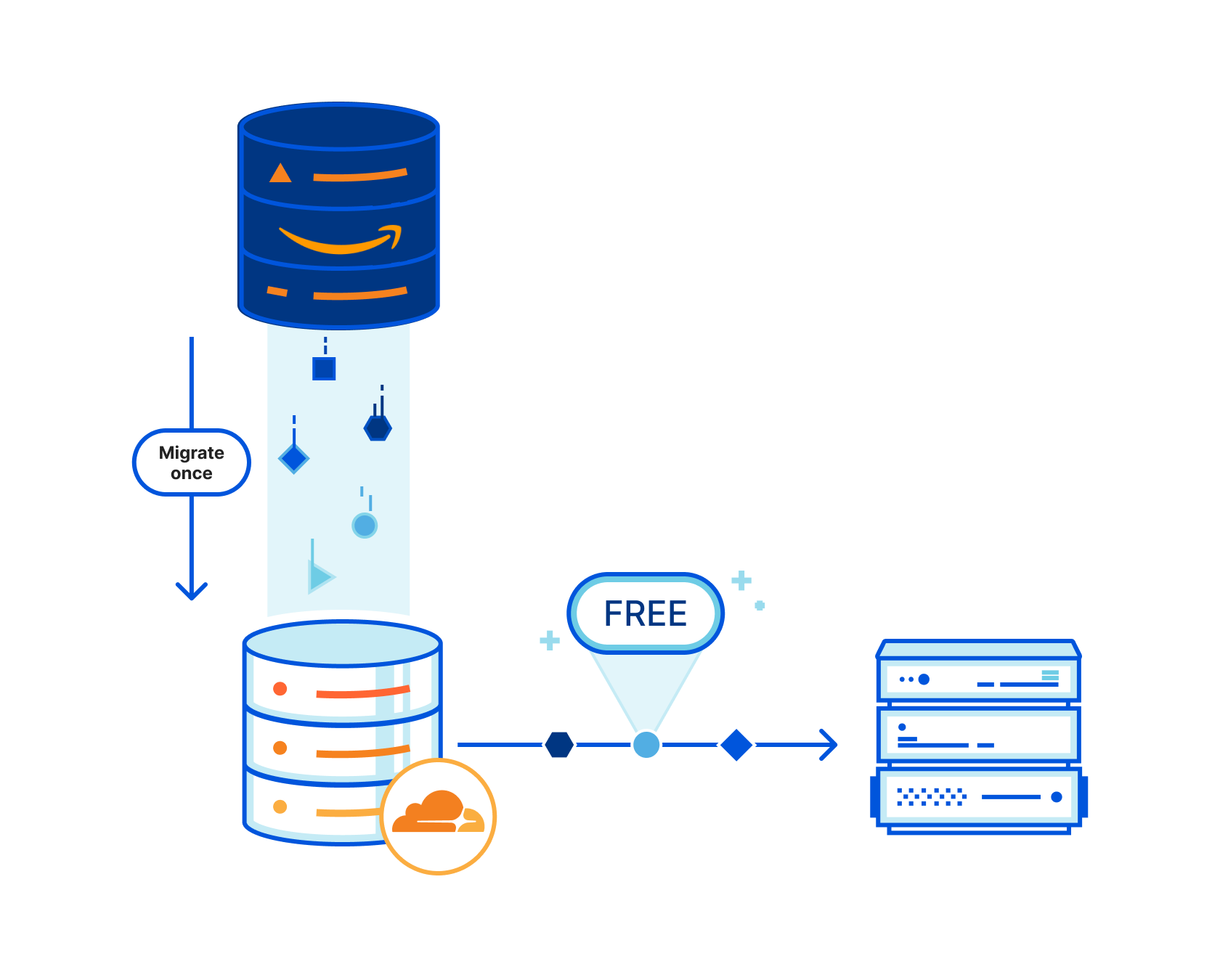 an active migration implies a big-bang of data movement from your old buckets to R2