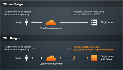 Railgun in the real world: faster web page load times