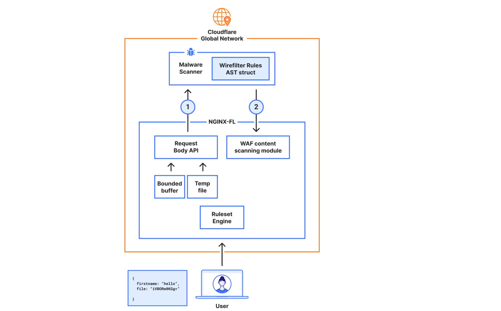 Diagram showing the new architecture of the new WAF content scanning release bypassing the Ruleset Engine