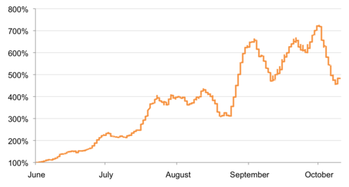 2011: The Year of the DDoS