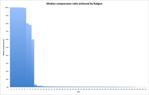 Railgun in the real world: faster web page load
times