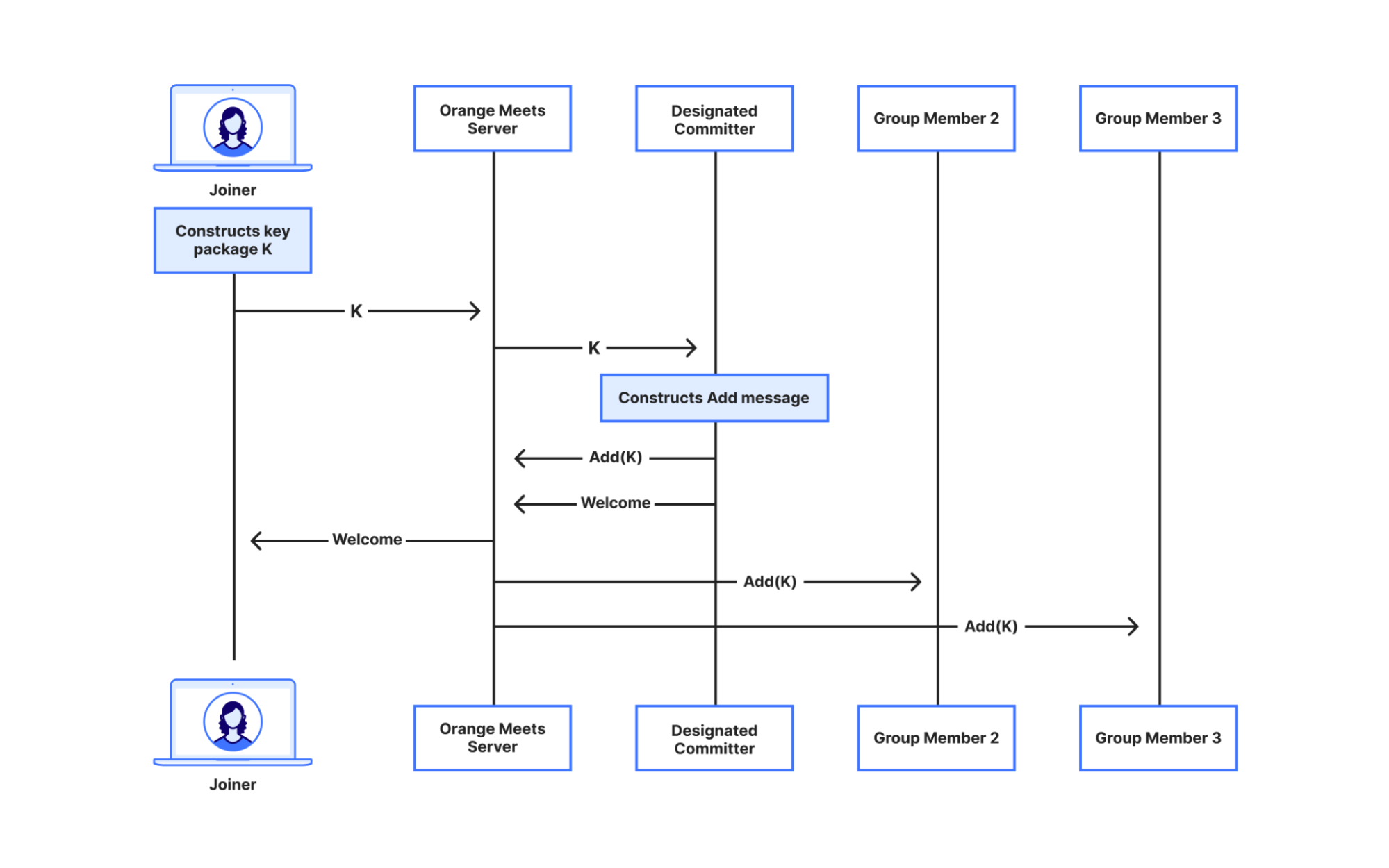 A sequence diagram involving a Joiner, the Orange Meets Server, the Designated Committer, and two group members. The Joiner constructs a key package and sends it to the Orange Meets server, which forwards it to the Designated Committer. The Designated Committer constructs an Add message, then sends an Add and Welcome to the Orange Meets server. The Orange Meets server broadcasts the Add message to the group members, and forwards the Welcome to the Joiner.