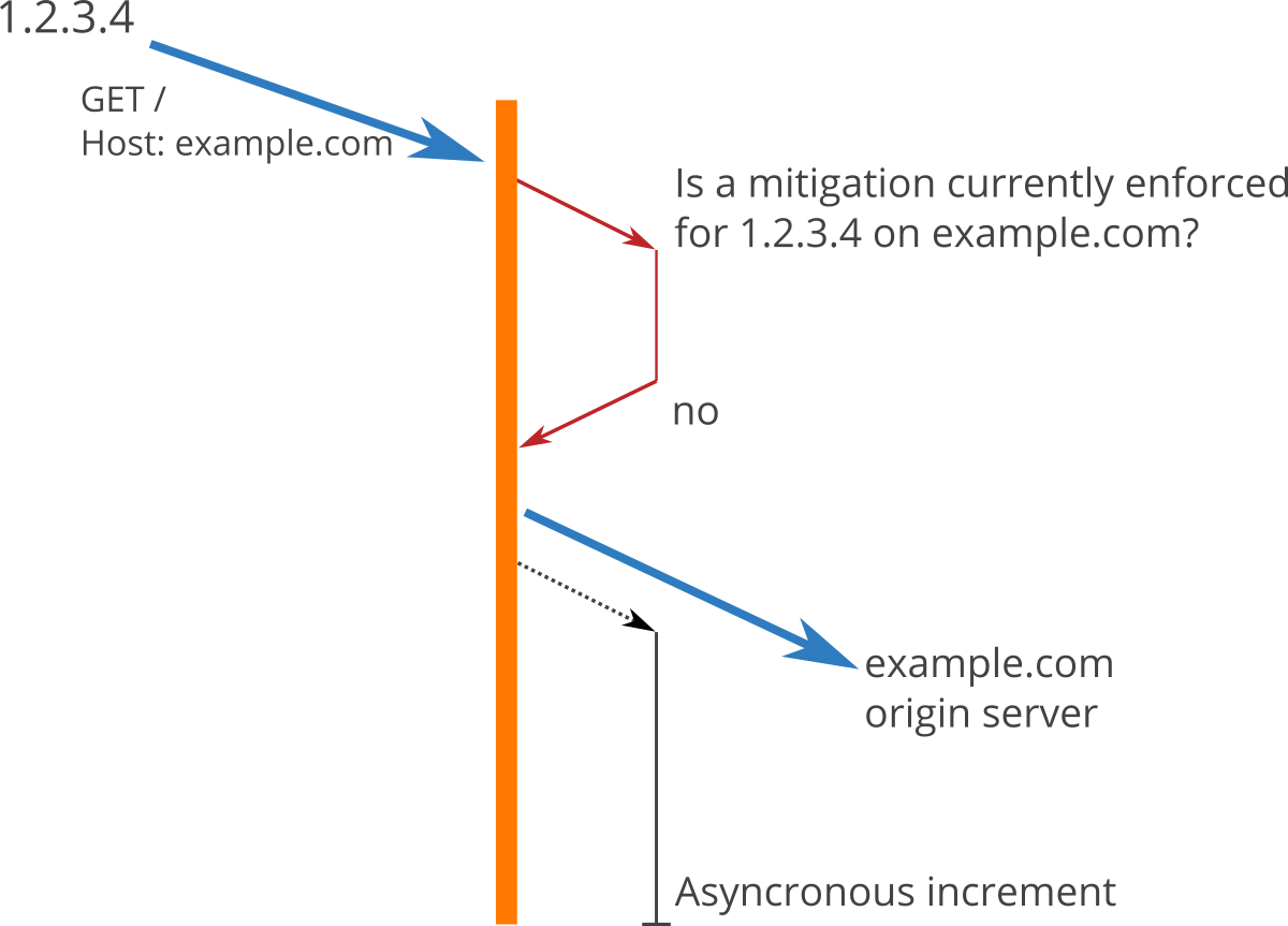 Request processing example