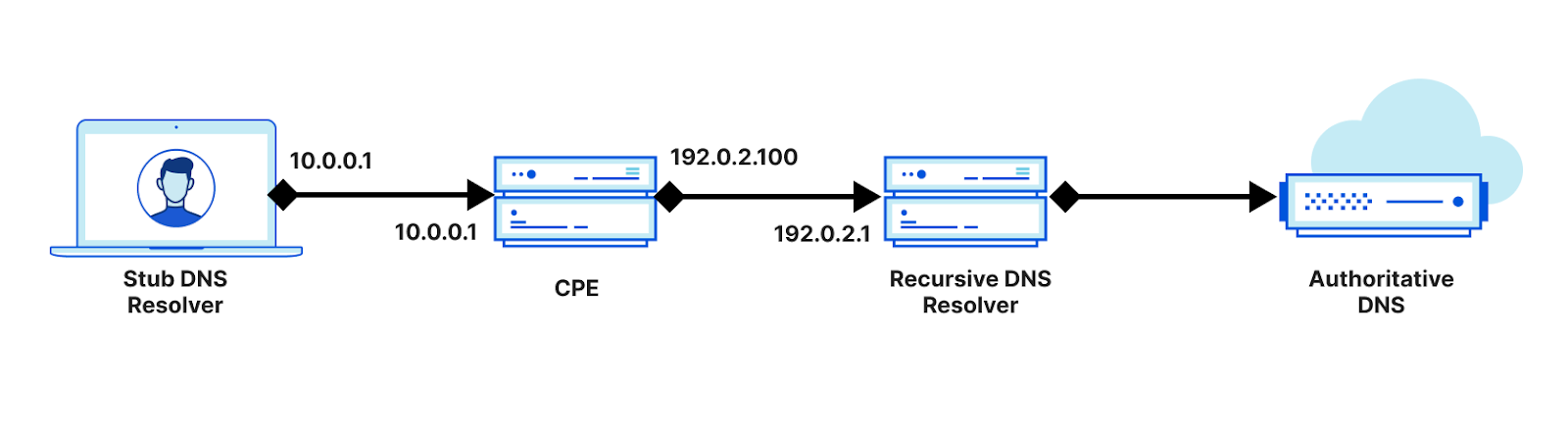 Typical DNS configuration from DHCP