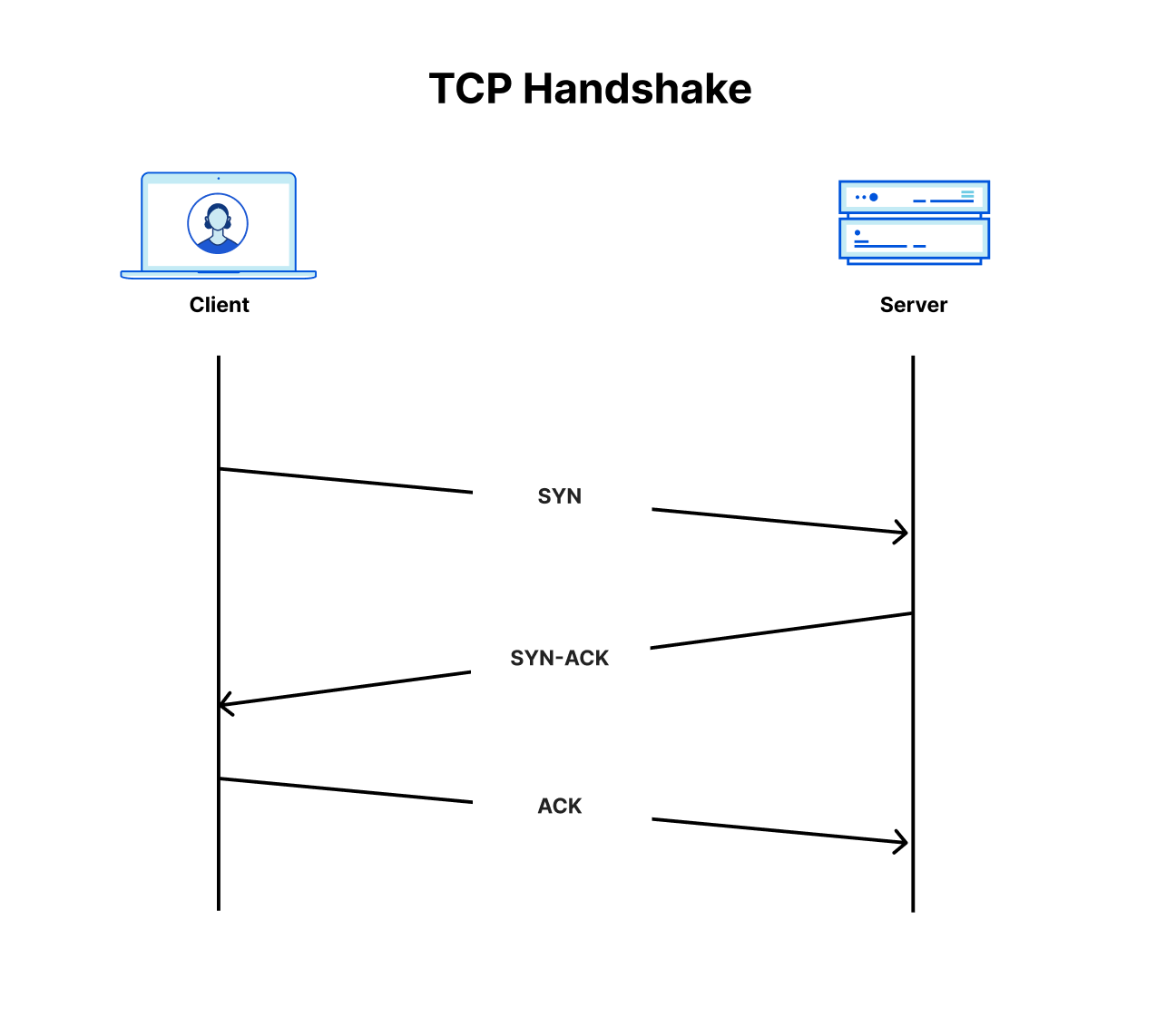 A graph of the Three-way TCP Handshake