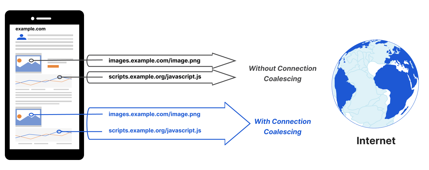 Connection Coalescing allows reusing a TLS connection across different domains