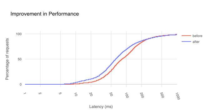 Latency chart