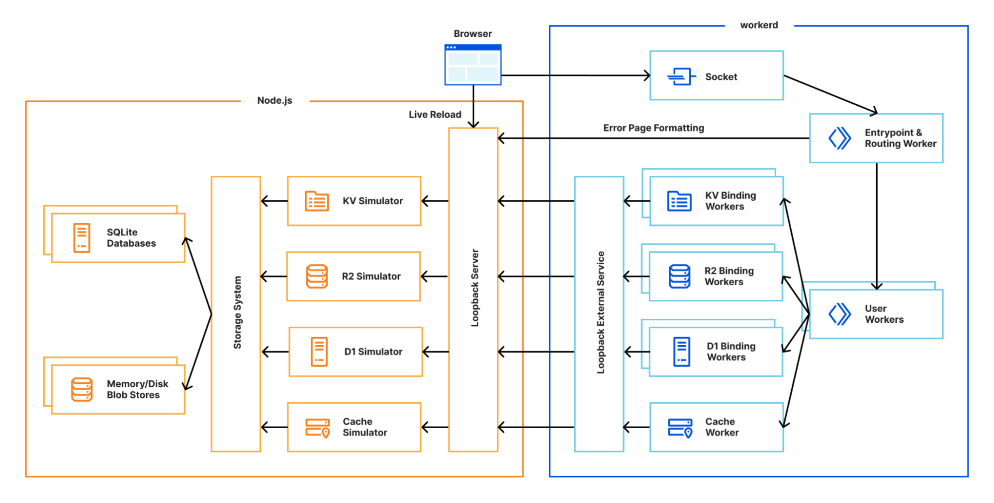 overview of Miniflare v3’s architecture, workerd handles incoming requests directly, routing all binding requests to a Node.js server implementing simulators for the Developer Platform