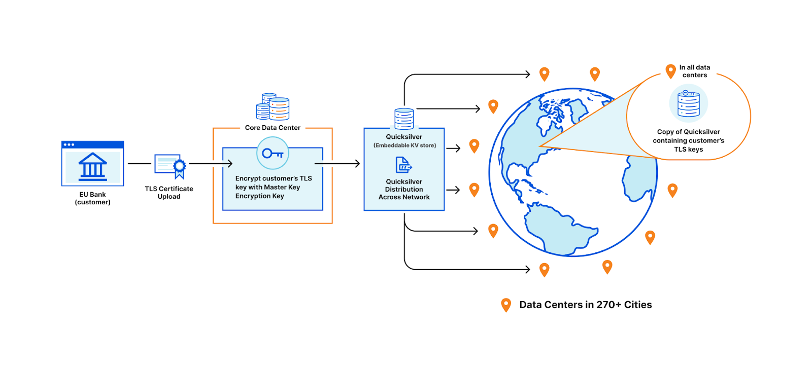 Customer uploading their TLS certificate and private key to be stored in all data centers