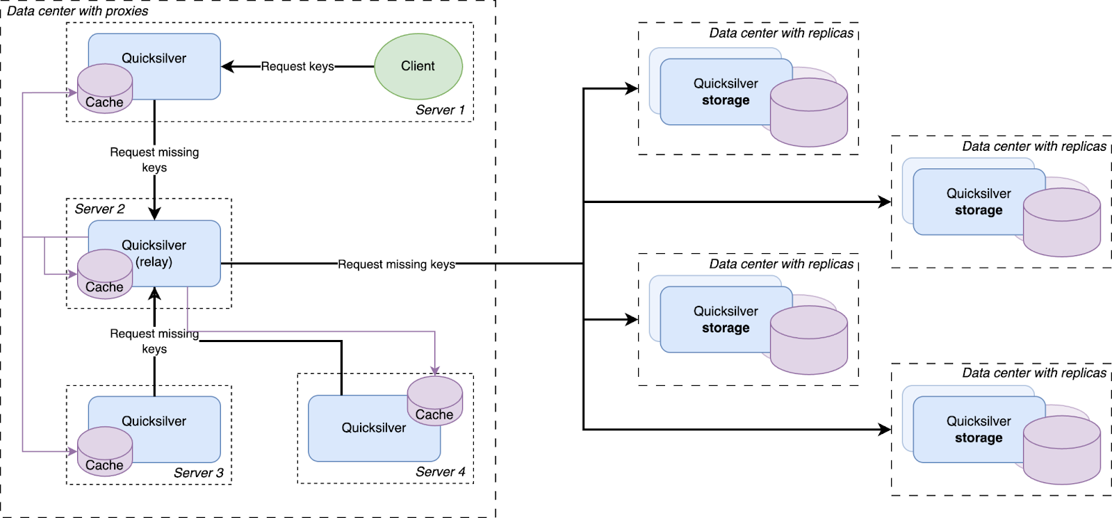 Every resolved cache miss is prefetched by all servers in the data center