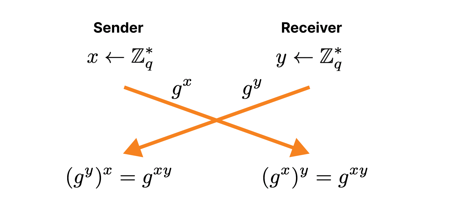 Unauthenticated Diffie-Hellman key exchange