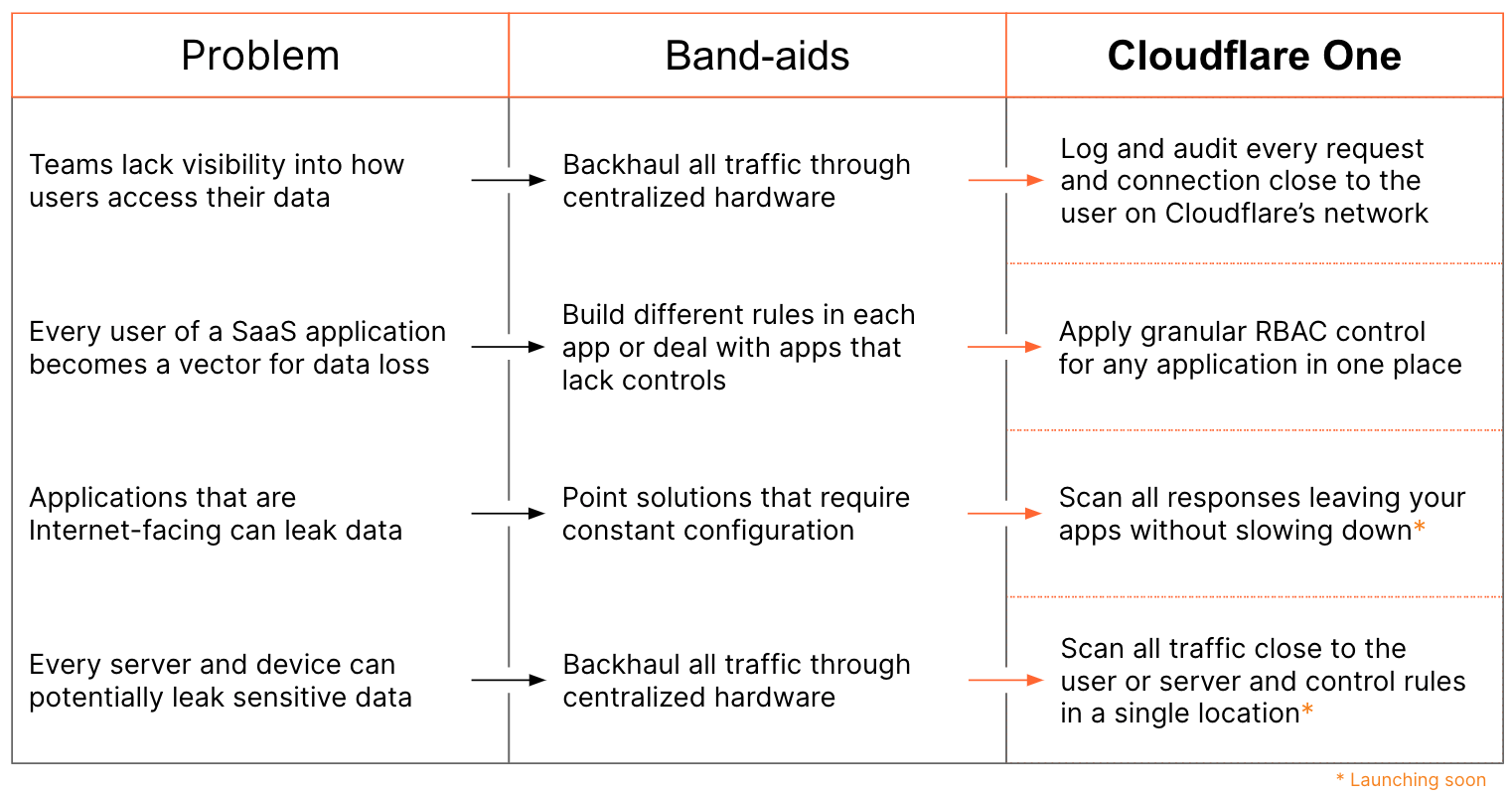 Cloudflare One gives your team the ability to build Zero Trust permissions in any workforce application and to log every request made to every data set without slowing users down.