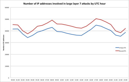 Saturday Night Fever: Layer 7 attacks against CloudFlare
sites