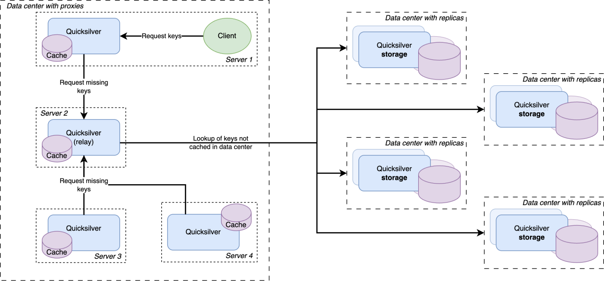 Except for a handful of special storage servers, Quicksilver does not contain the full dataset anymore, but only cache. Any cache misses will be looked up in replicas on our storage servers, which do have the full dataset.