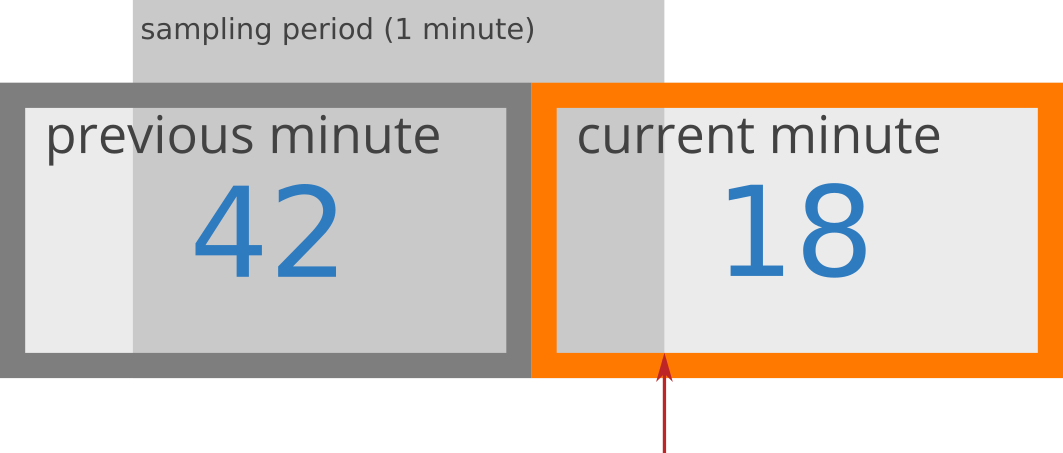 Sliding window example