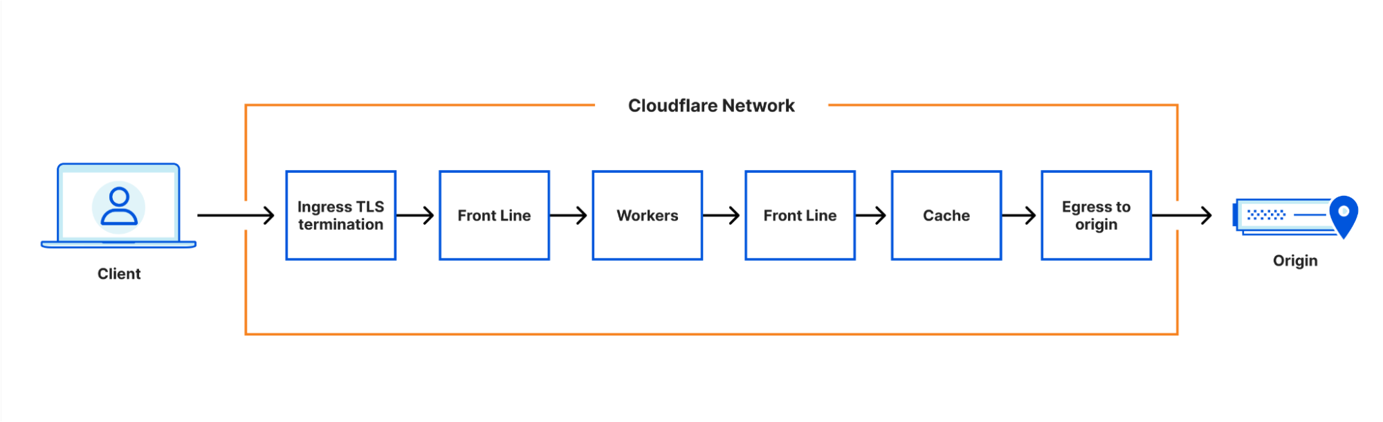 A request from a client flows through multiple separate services: Ingress and TLS termination, FL, Workers, FL again, Cache, Egress before being sent to the Origin