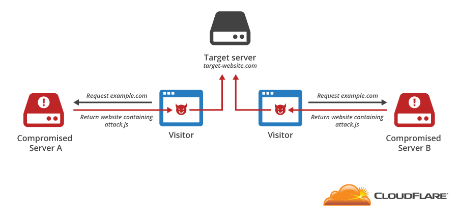 Server Compromise JavaScript DDoS