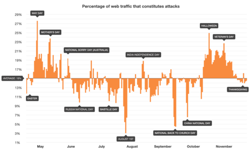 Do Hackers Take the Holidays Off?