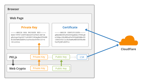 Origin CA Data Flow