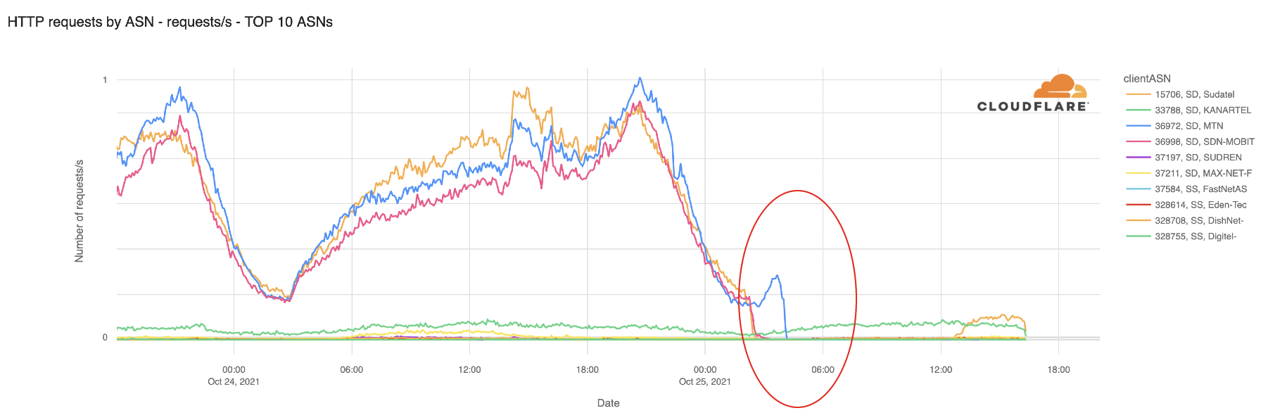 HTTP requests by ASN