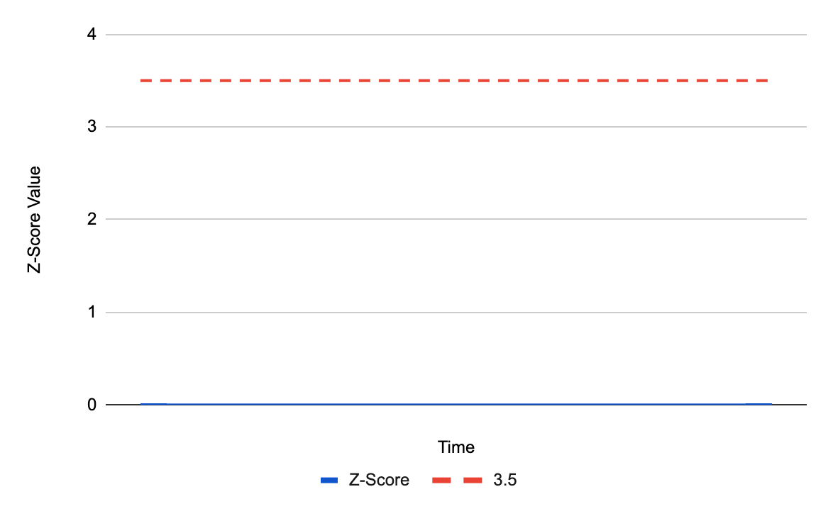 A graph of z-score values over time with all values equal to zero